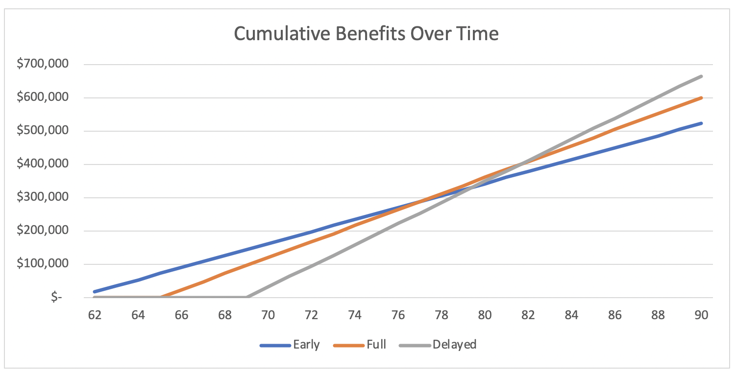 Social Security Retirement Benefits How and When Should You File?